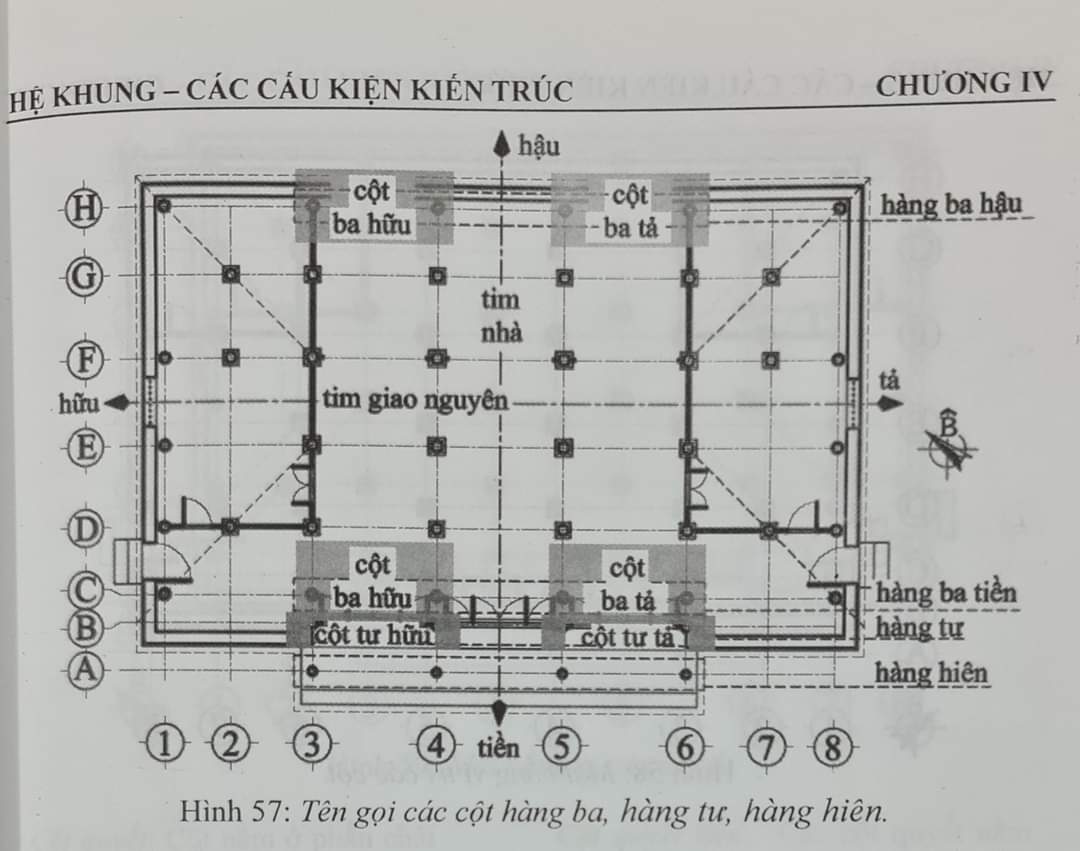 Tên gọi các cột hàng ba, hàng tư, hàng hiên